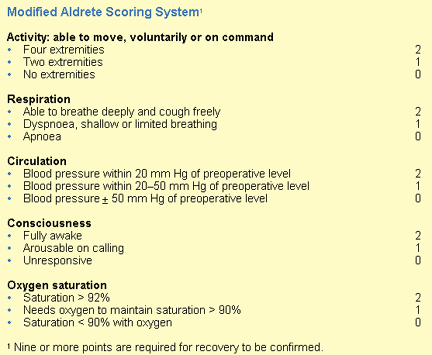 Aldrete Scoring System